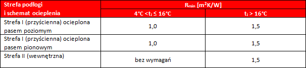 Tabela 3. Minimalna wartość oporów cieplnych podłóg na gruncie